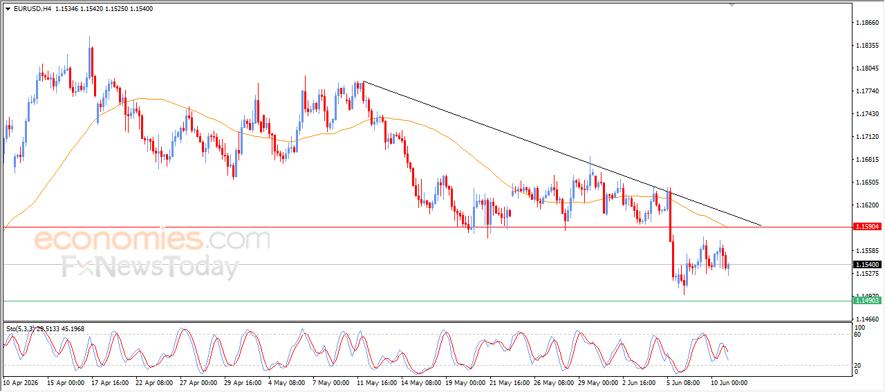 EURUSD Faces Negative Pressure