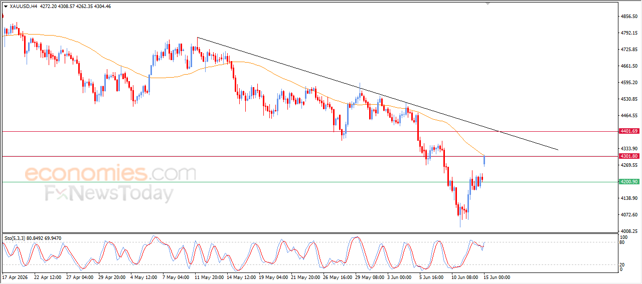 Gold Attempts to Shake Off Bearish Pressure