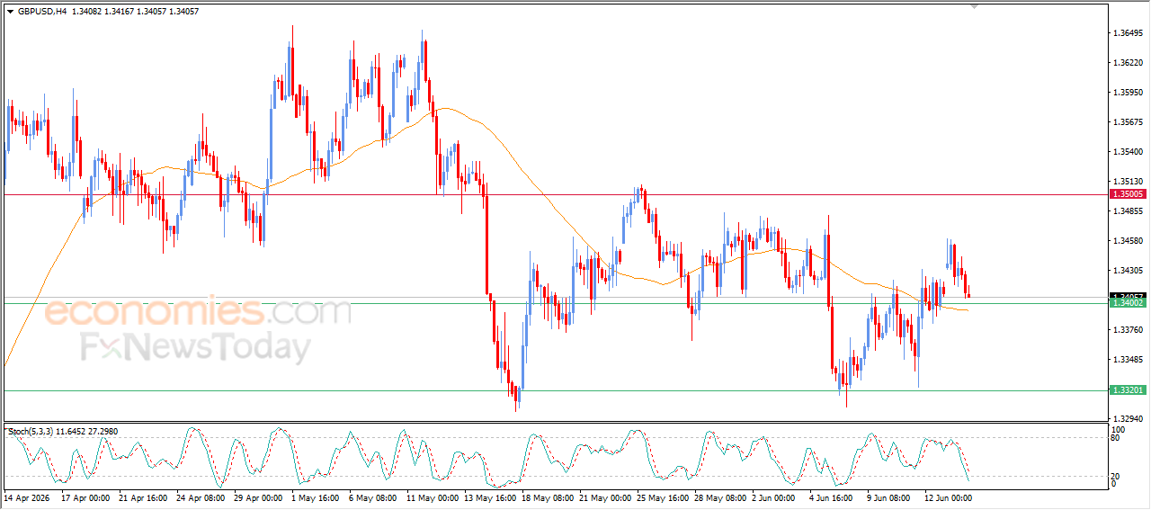 GBPUSD Searches for a Higher Low