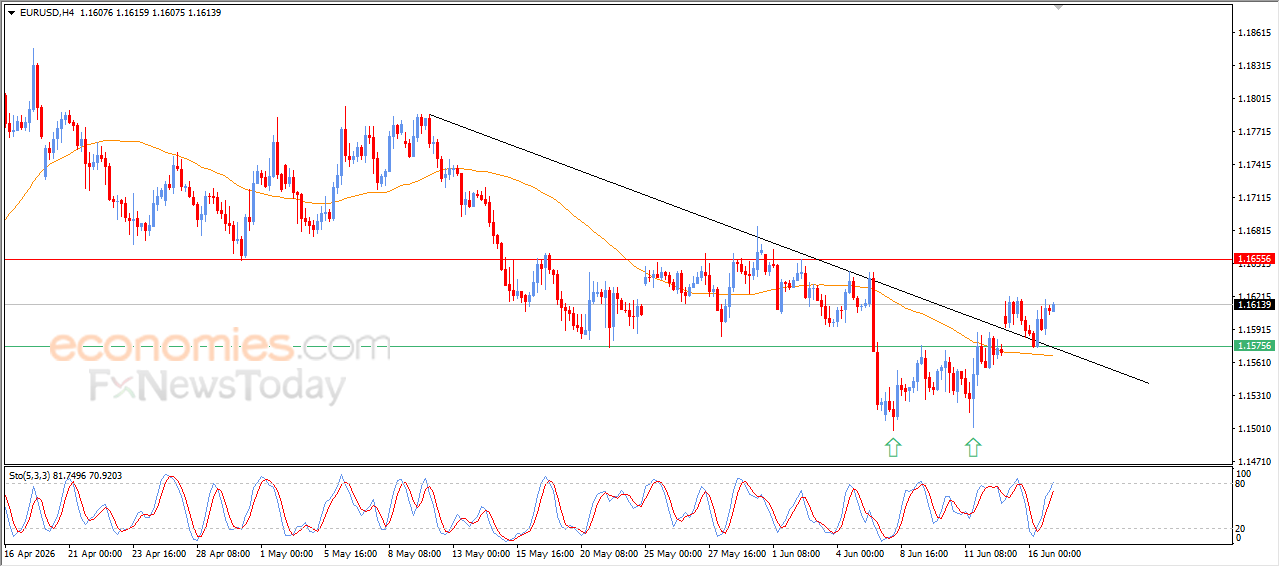 EURUSD Maintains Bullish Momentum Amid Supportive Technical Signals
