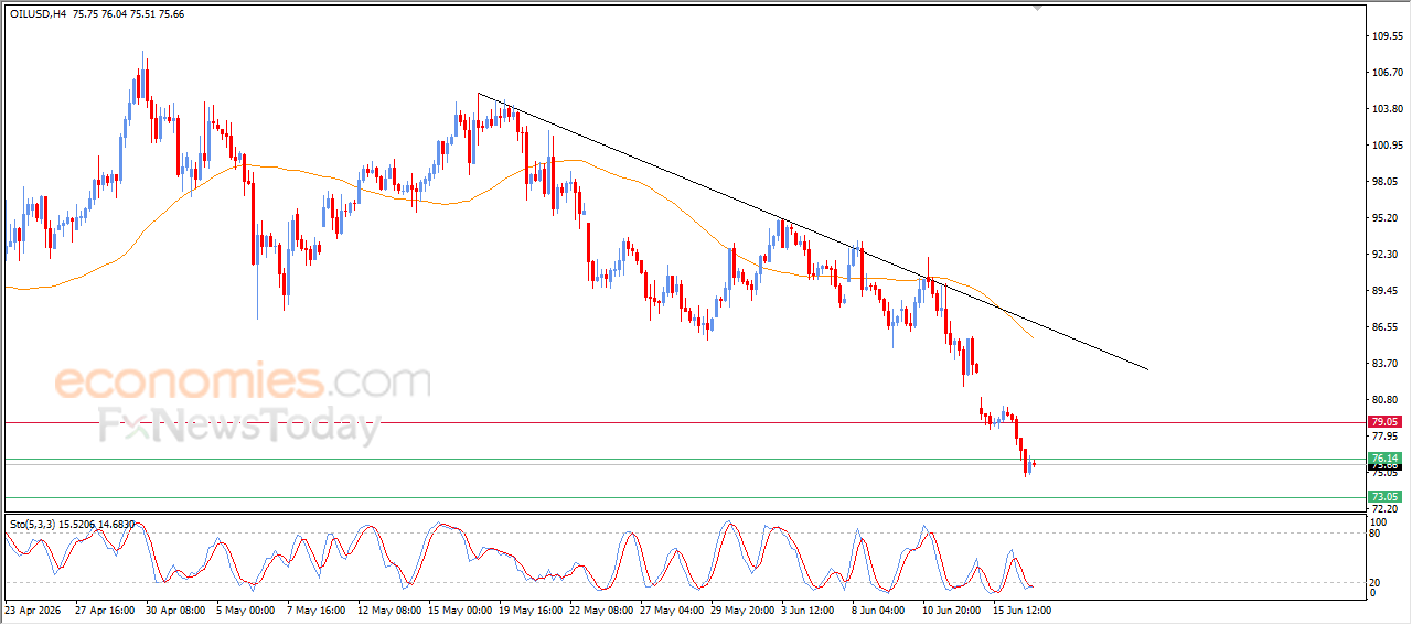 Crude Oil Remains Below Our Price Target