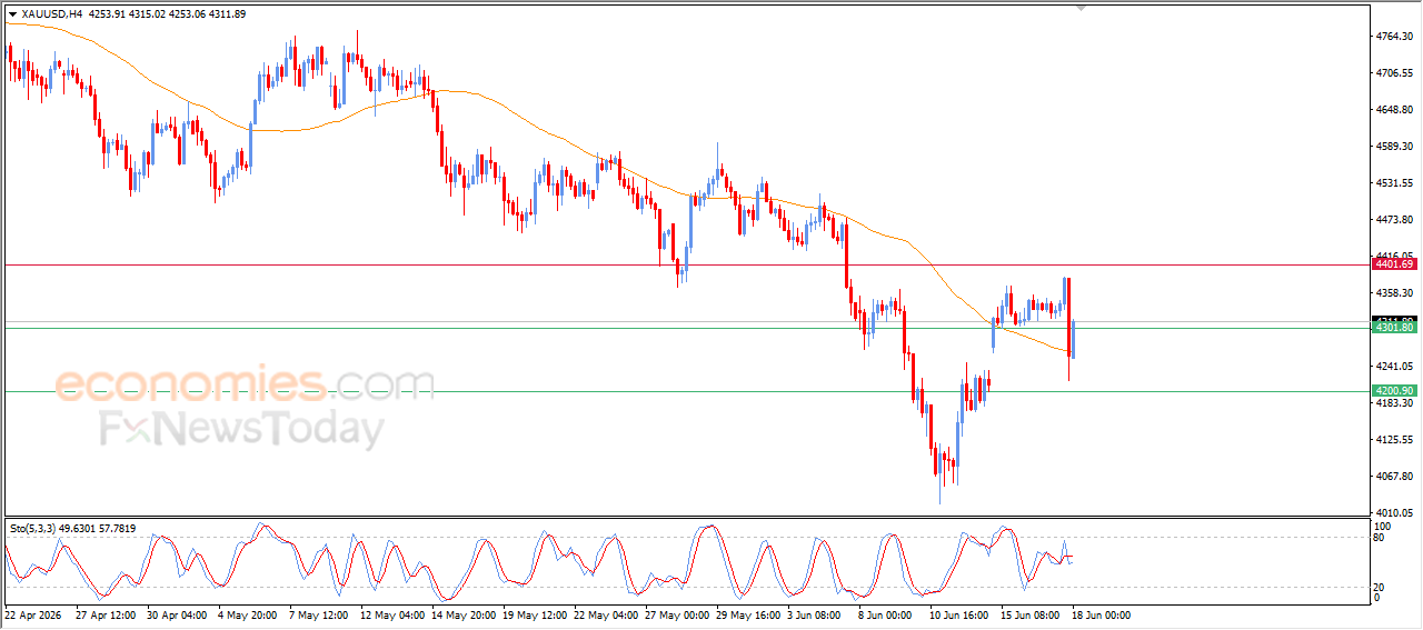 Gold Receives Some Support