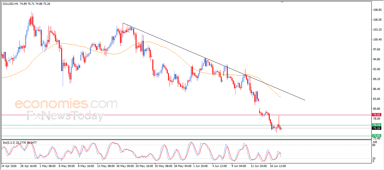 Crude Oil Loses Positive Momentum and Nears Fresh Losses