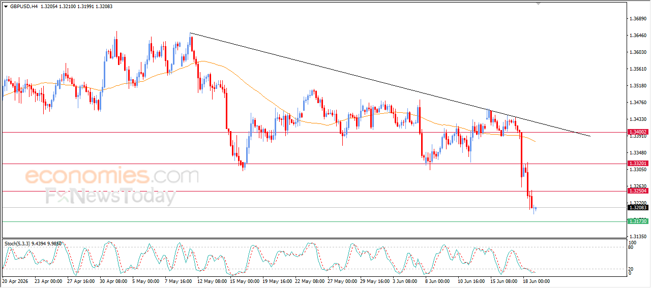 GBPUSD Breaks Below Our Target Level