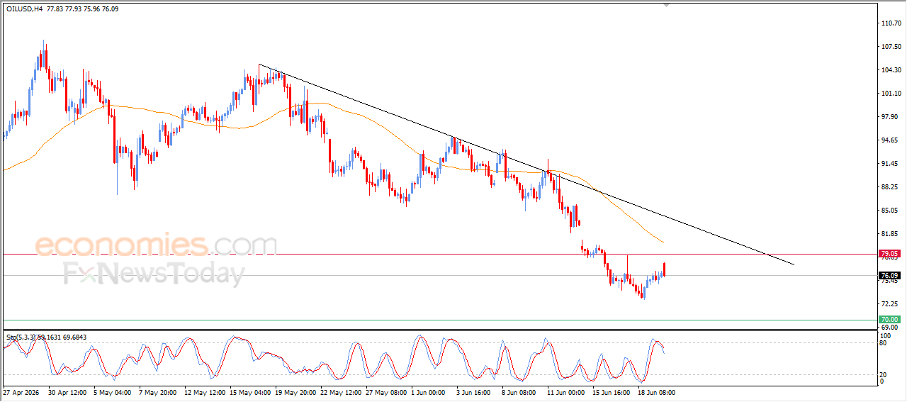 Crude Oil Loses Positive Momentum as Downside Risks Increase