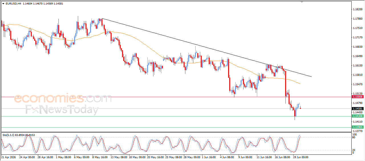 EURUSD Faces Technical Signals Pointing to Further Losses