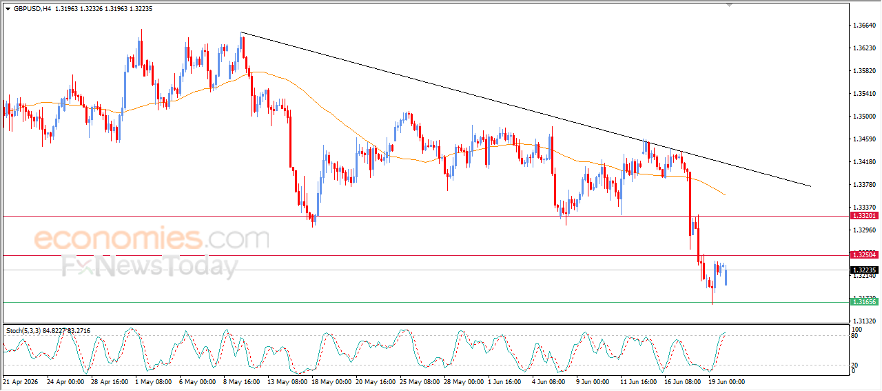 GBPUSD Experiences Volatile Trading