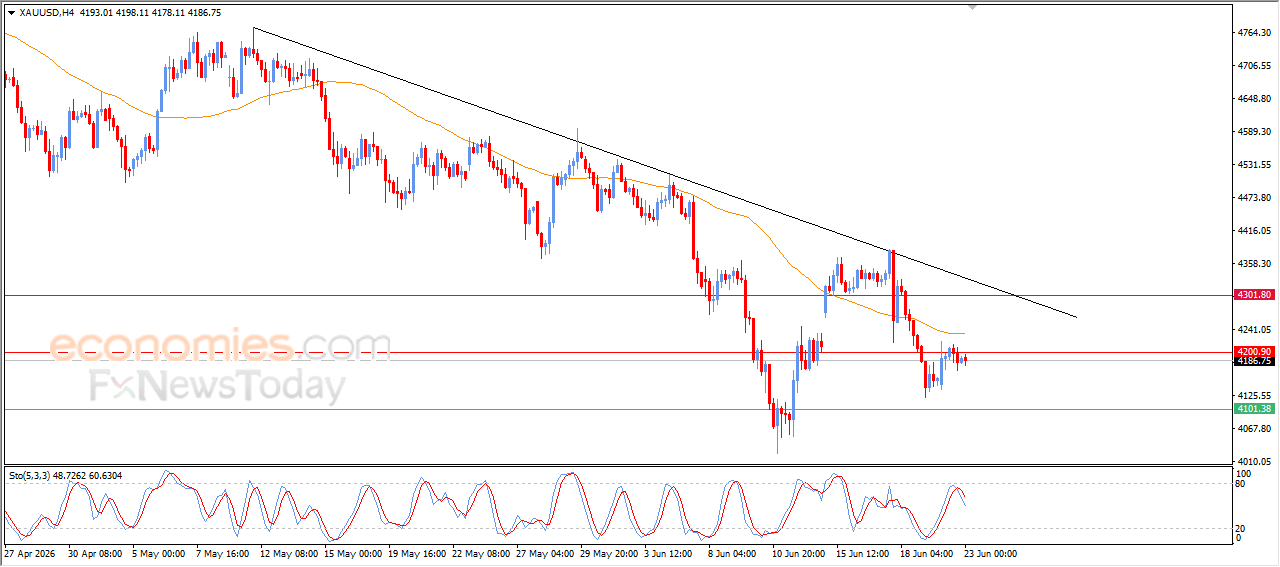 Gold Under Technical Pressure