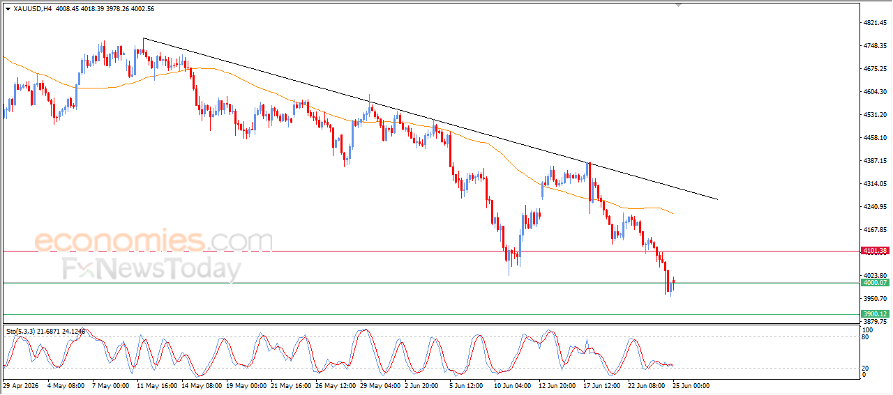 Gold Records Cautious Gains Amid the Continuation of Negative Pressure