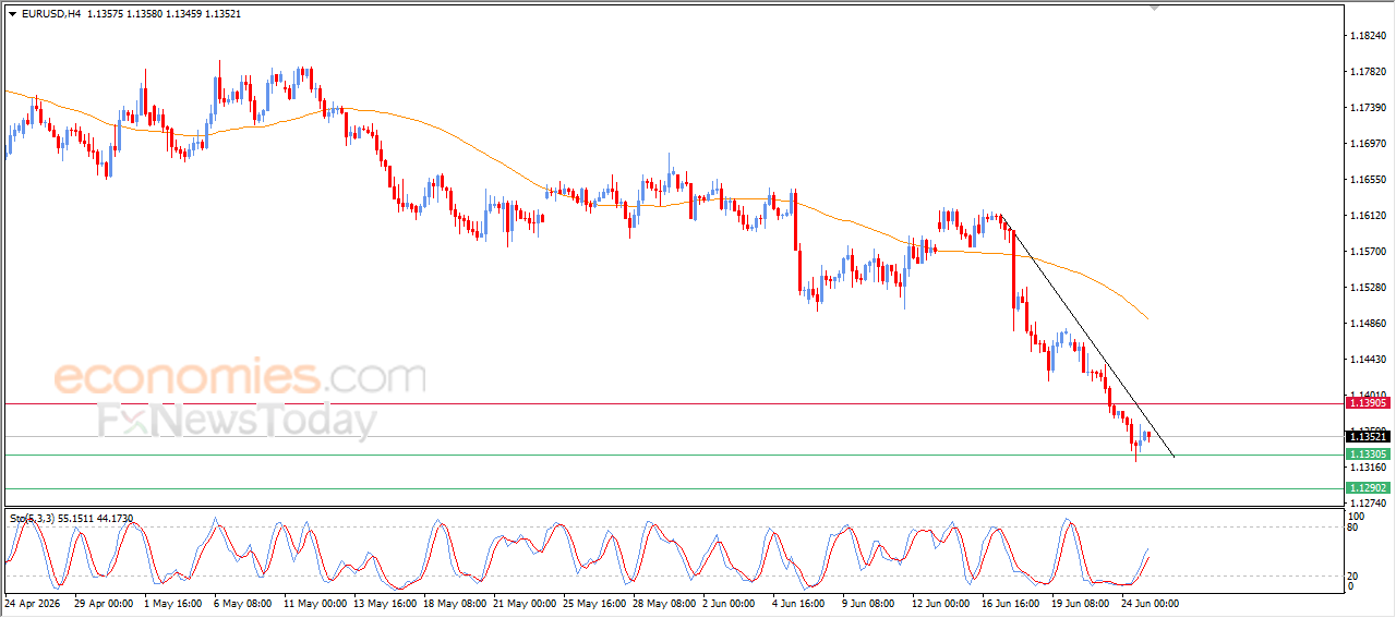 EURUSD Declined Again After a Limited Rebound