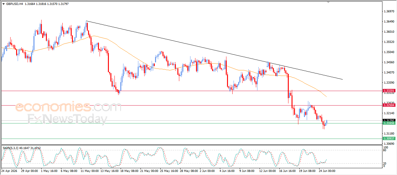 GBPUSD Attempts to Recover Some of Its Losses