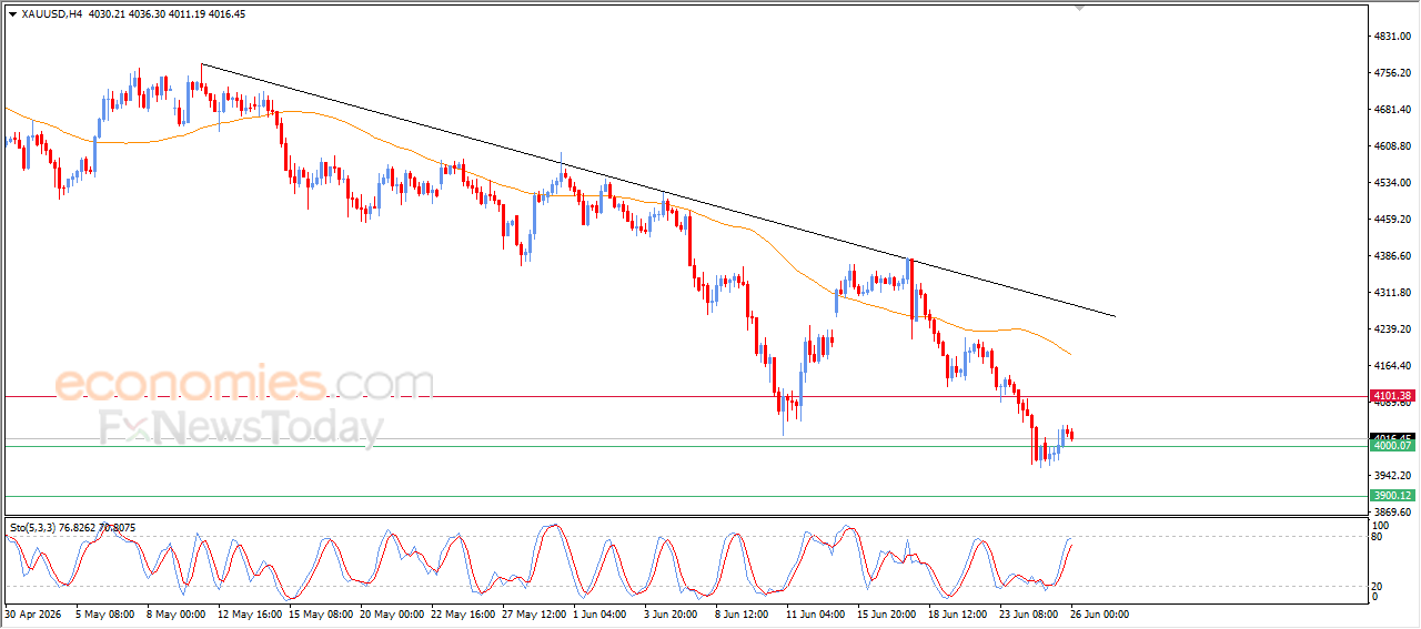 Gold Price Declines as Bullish Momentum Fades and Selling Pressure Returns