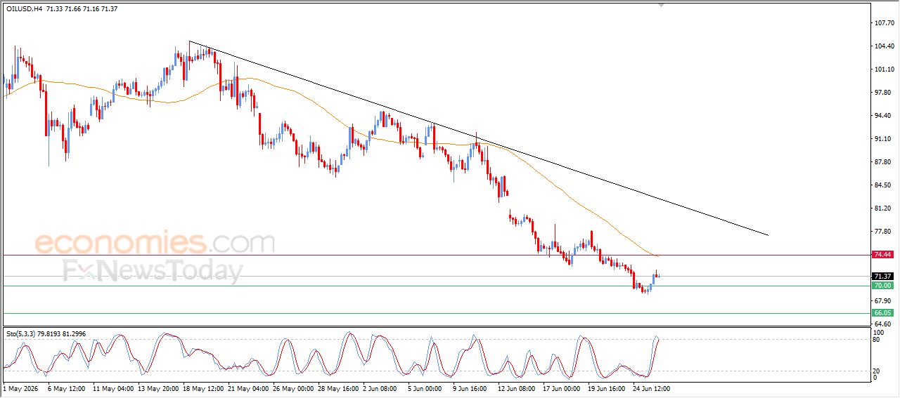 Crude Oil Holds Cautious Gains Amid Mounting Technical Pressure