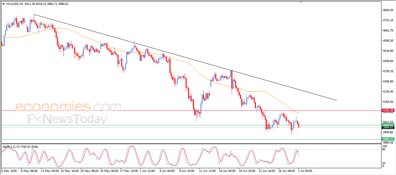 Gold Price Remains Under Bearish Pressure