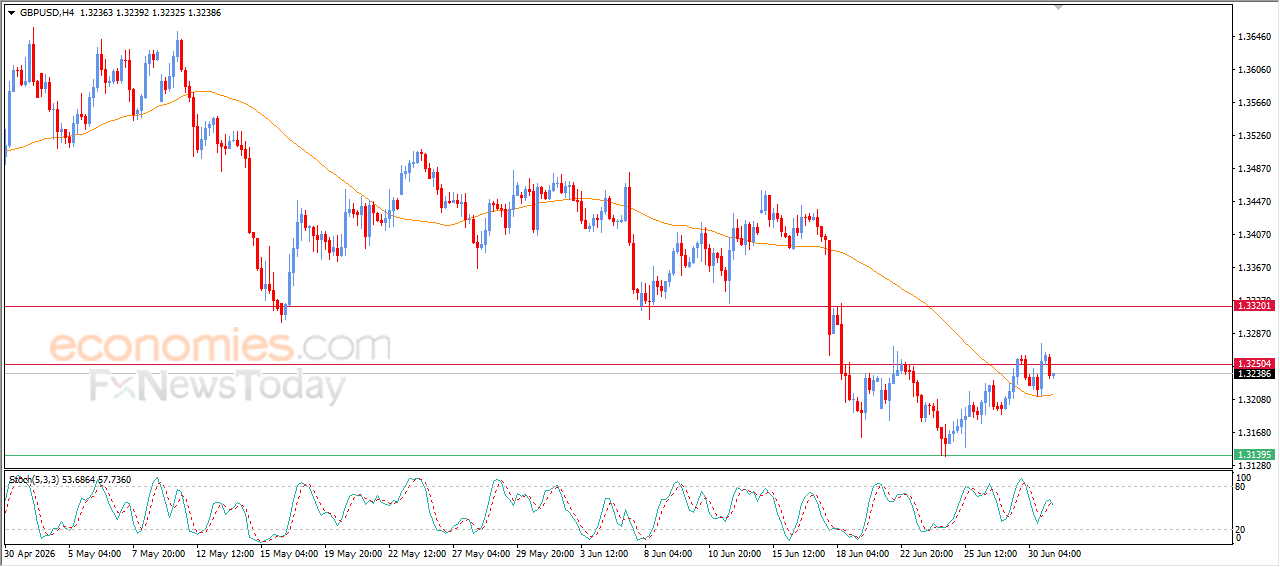 GBPUSD is Gathering Gains