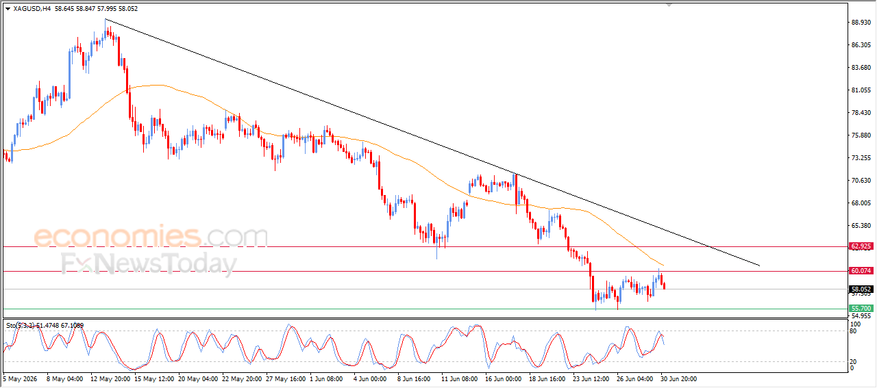 Silver Prices Remains Under Negative Pressure