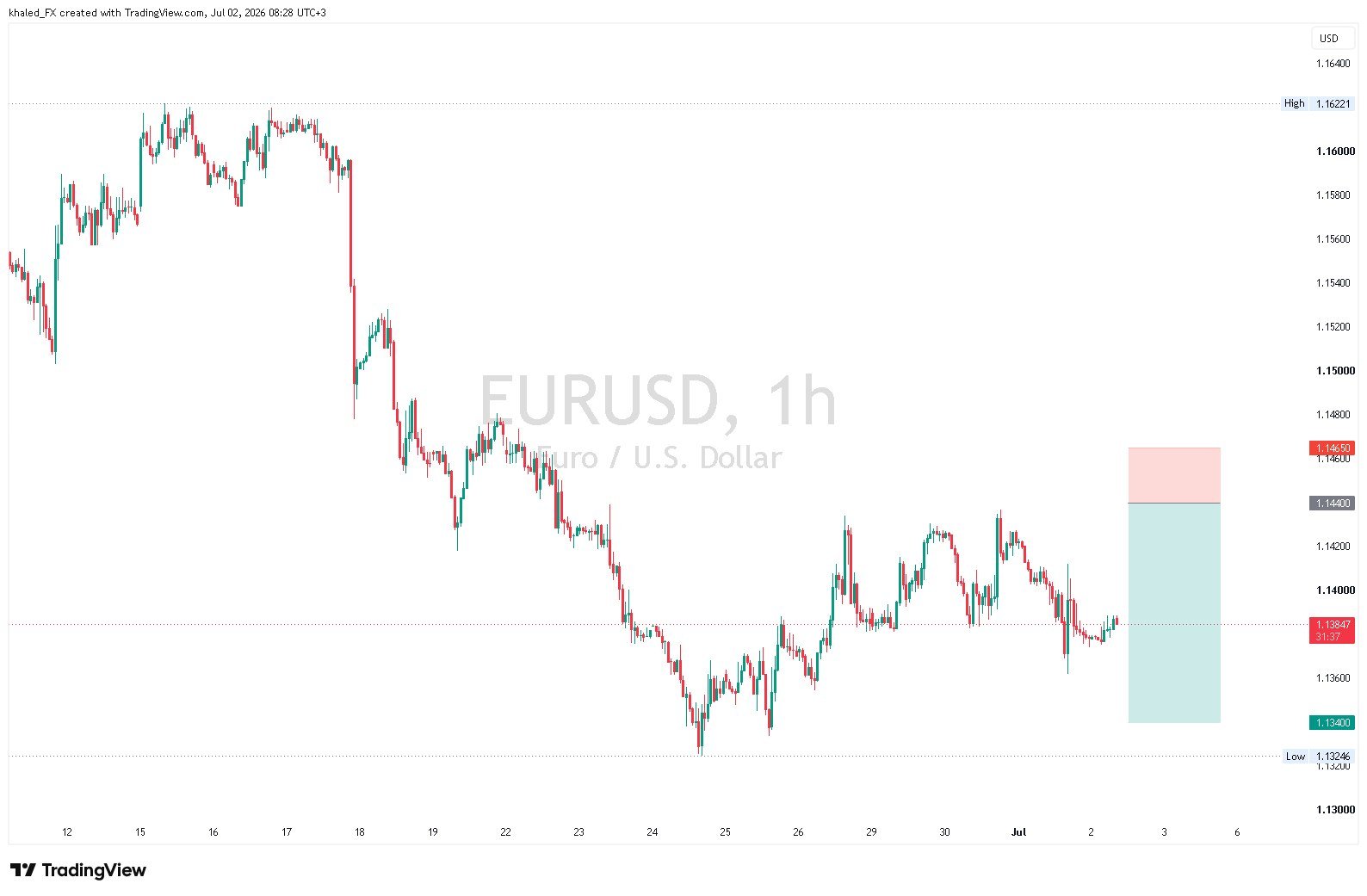 📉 EURUSD – SELL LIMIT SIGNAL