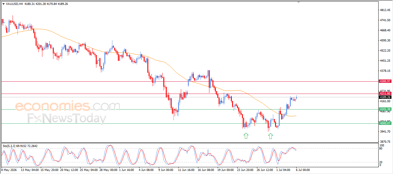 Gold Price Keeps Rising, Supported by Double Bottom Pattern