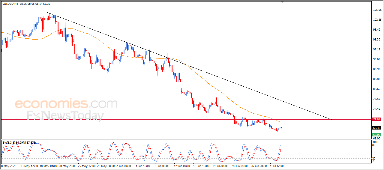 Crude Oil Price Declines as Bullish Momentum Fades