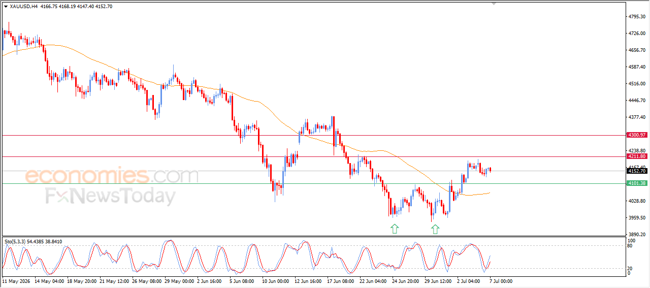 Gold Price Declines Temporarily amid Technical Signals Support Resuming the Rise