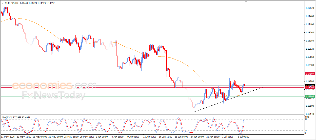 EURUSD Holds Its Uptrend Despite Increasing Overbought Conditions