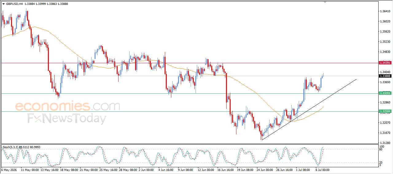 GBPUSD settles with series of consecutive gains
