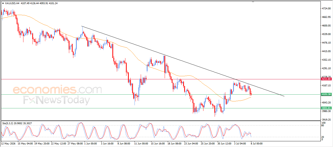 Gold Price Exhausts Its Positive Momentum