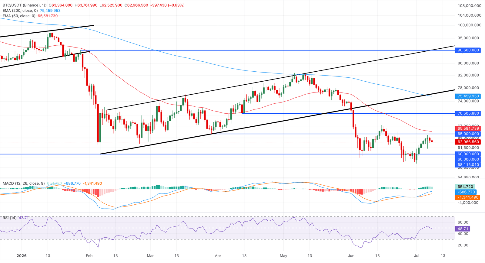 Bitcoin and the broader cryptocurrency market came under pressure