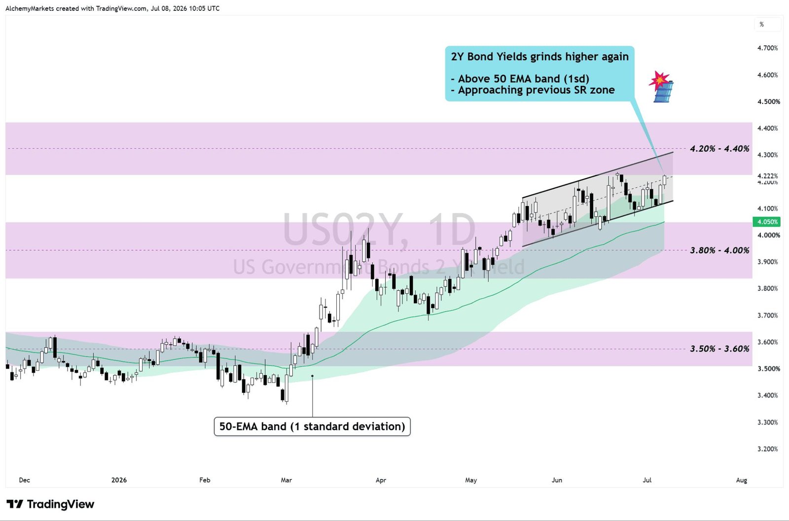 FOMC Minutes Adds Pressure to Oil’s Recent Surge