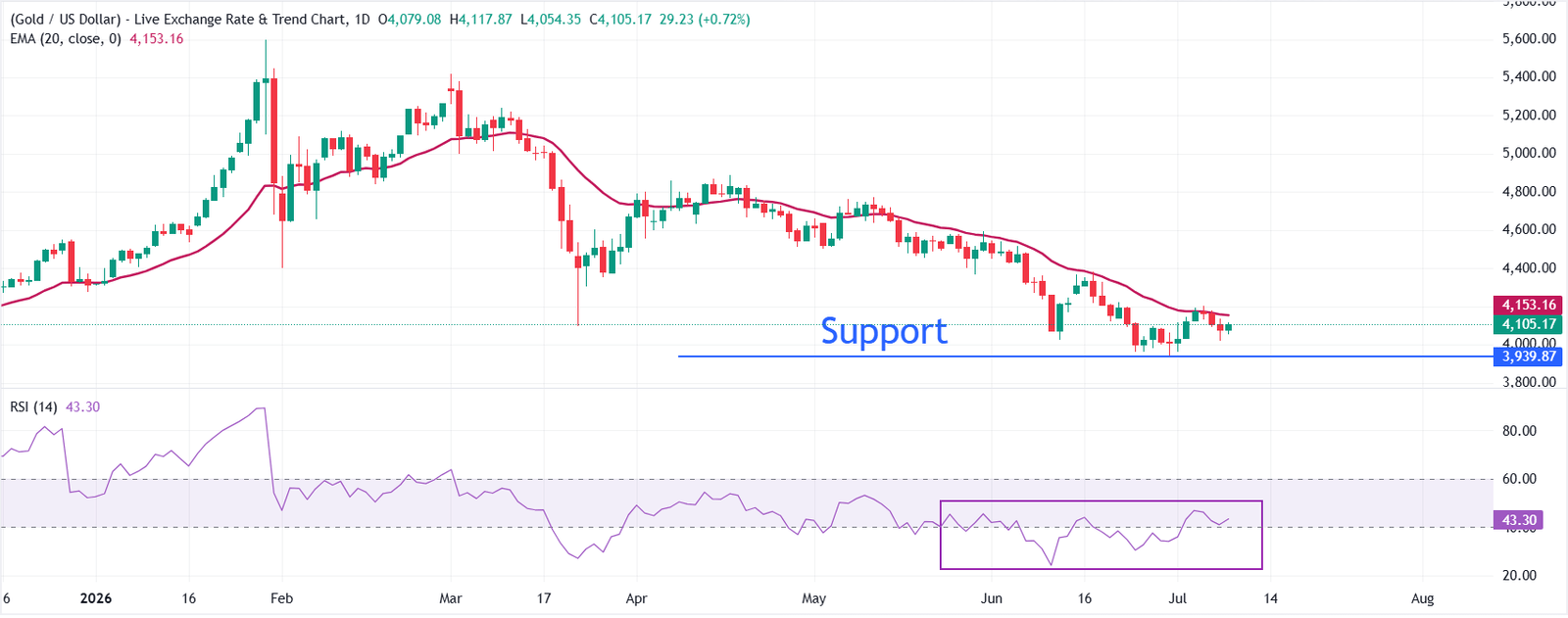 Gold Price Forecast: Recoveries likely be capped as 20-day EMA slopes lower