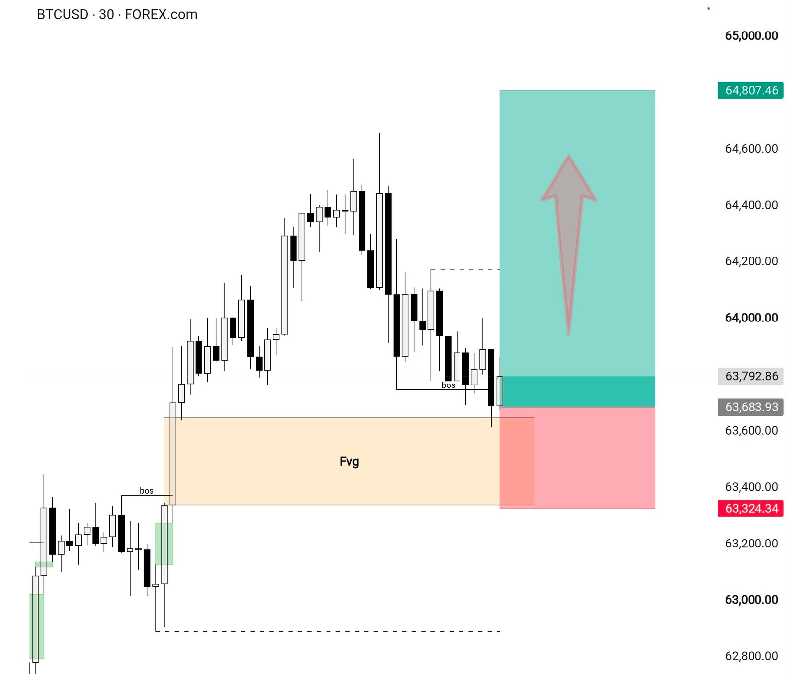 BTCUSD Technical Analysis: Bulls Target Higher Prices After FVG Rejection