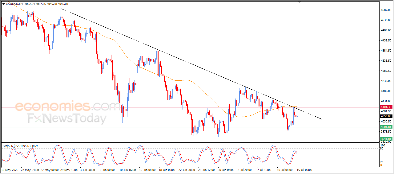 Gold Faces Renewed Bearish Pressure After Rejection at EMA50