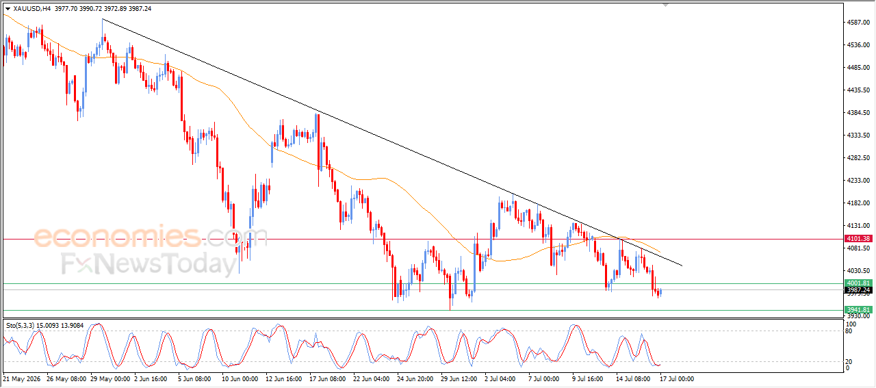 Gold Attempts to Recover as Oversold Conditions Ease