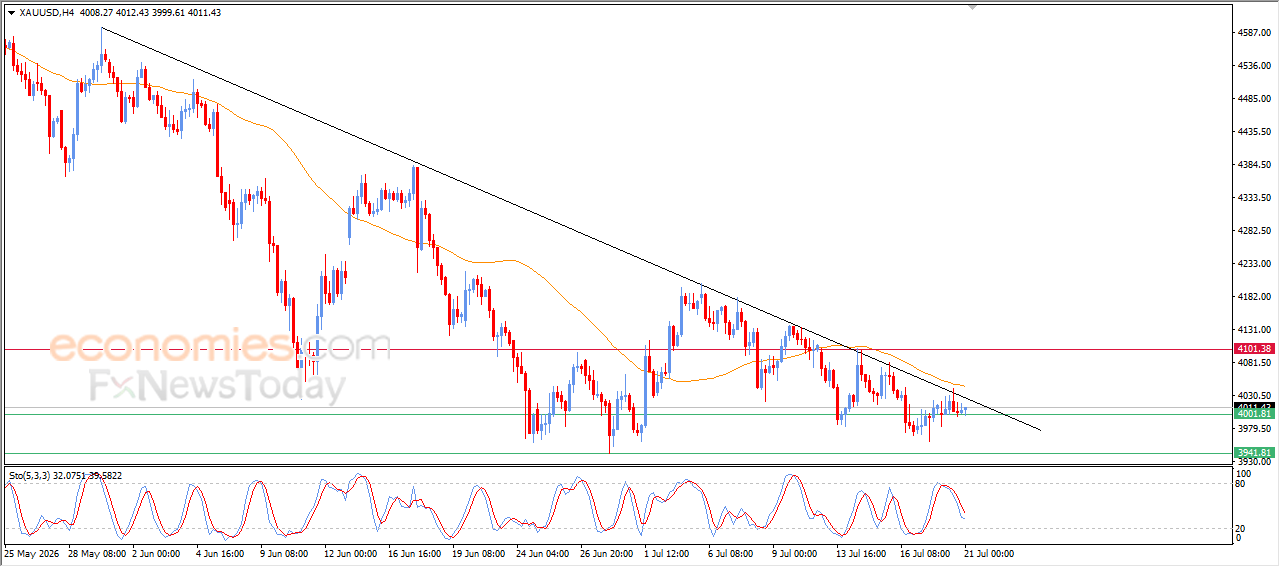 Gold Holds Above $4,000 as Bearish Momentum Persists