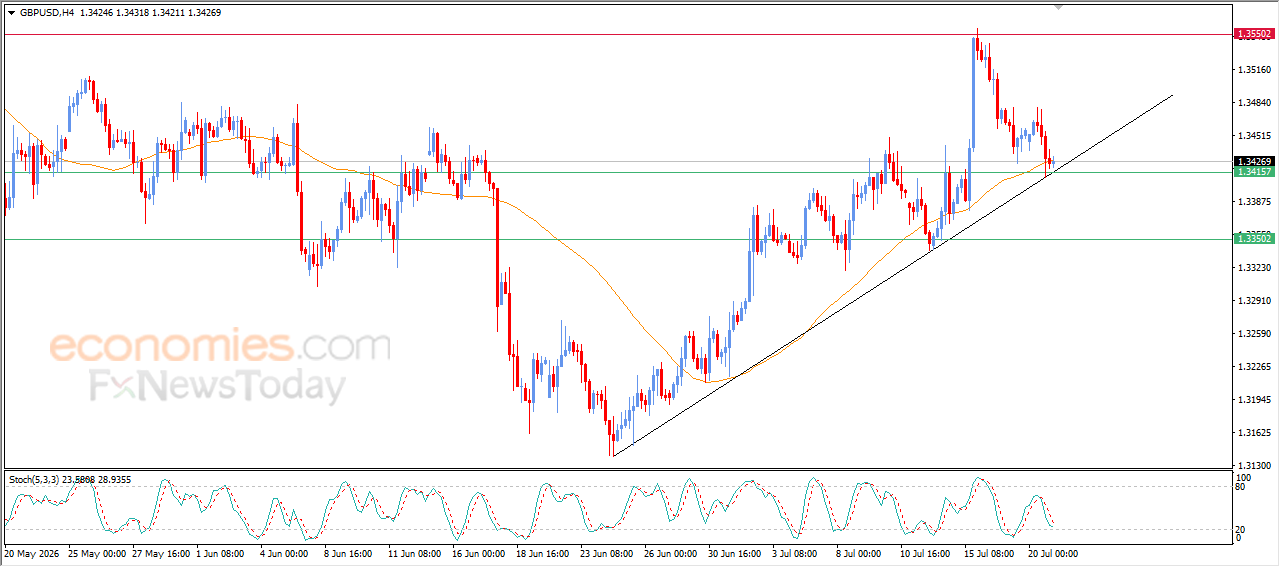 GBP/USD Finds Support at the Simple Moving Average as Bullish Trend Holds