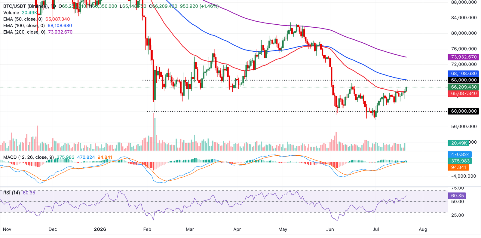 Bitcoin Bulls Return as BTC Holds Above the 50-Day EMA