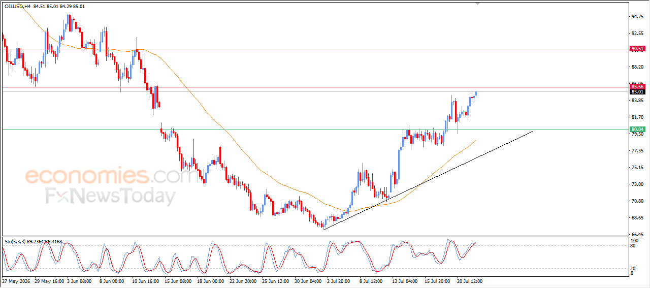 Crude Oil Approaches Key Resistance at $85.50 as Bullish Momentum Builds