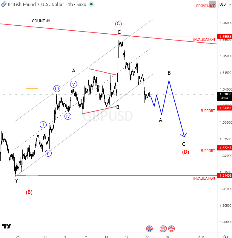 UK CPI Misses Expectations as GBP/USD Remains Vulnerable to Further Declines