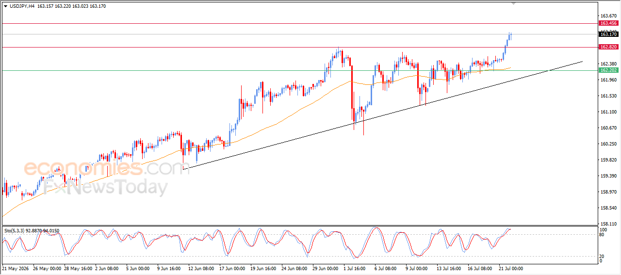 USDJPY Breaks Above 162.80 Target as Bullish Momentum Continues
