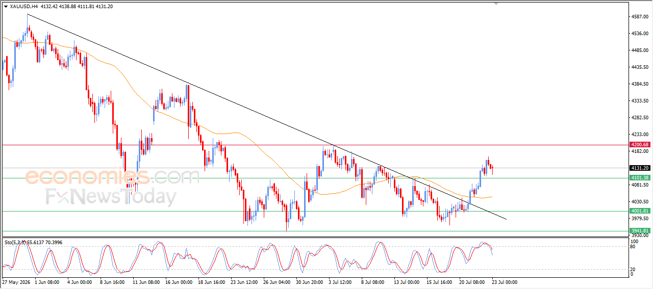 Gold Pulls Back to Ease Overbought Conditions While Bullish Trend Remains Intact