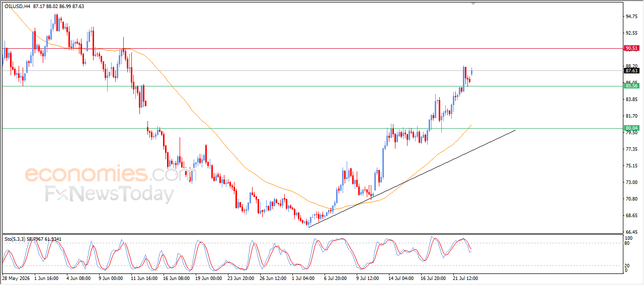 Crude Oil Resumes Recovery as Bullish Momentum Strengthens