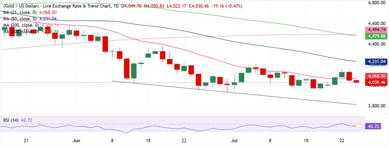Gold Holds Bearish Bias Ahead of the Federal Reserve Meeting