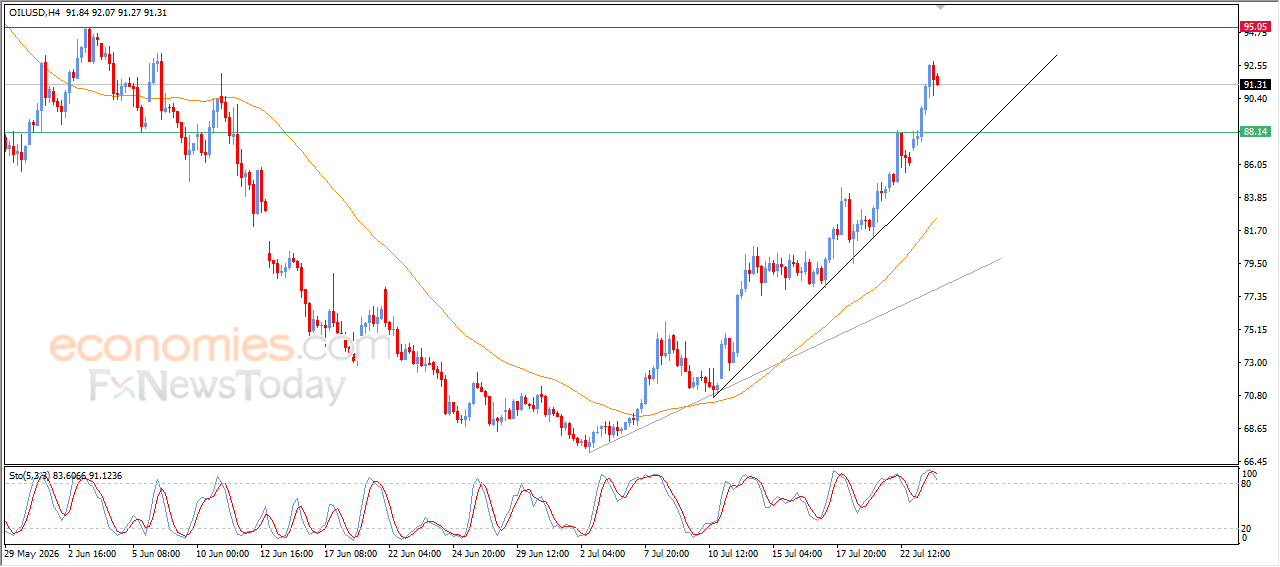 Crude Oil Takes a Breather as Bullish Trend Remains Intact