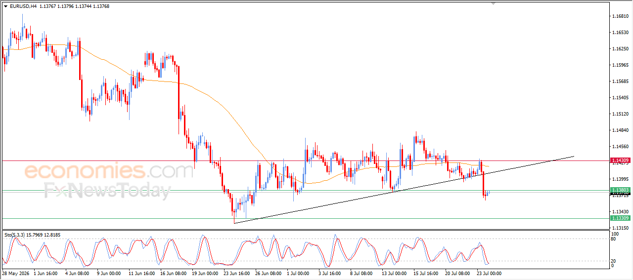 EUR/USD Attempts a Limited Rebound While Bearish Trend Persists