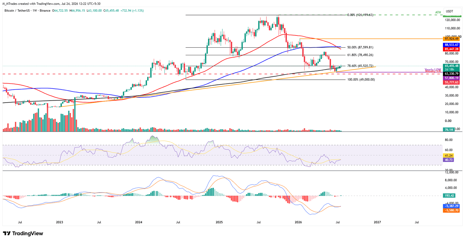 Bitcoin Holds Above Key Support as Recovery Momentum Builds