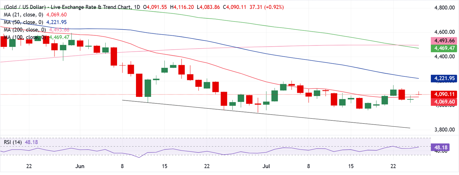 Gold Reclaims $4,100 as Easing Middle East Tensions Support Buyers