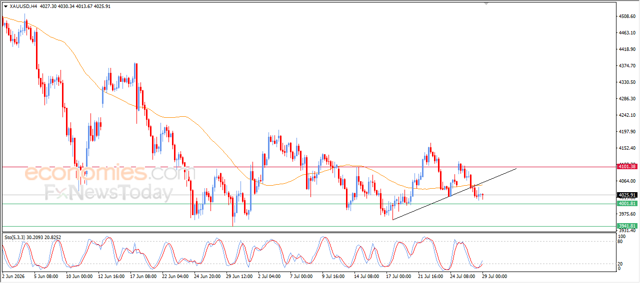 Gold Attempts to Recover from Oversold Conditions Amid Bearish Pressure