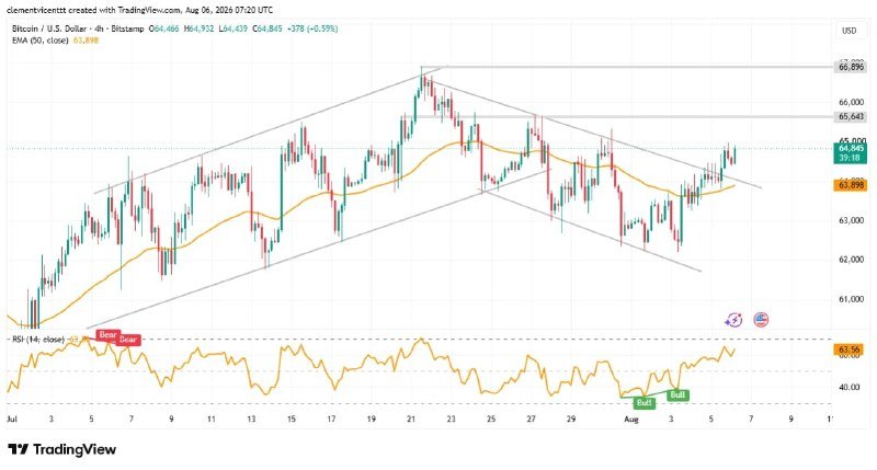 Bitcoin H4 Analysis: Bulls Stay in Control After Trendline Break