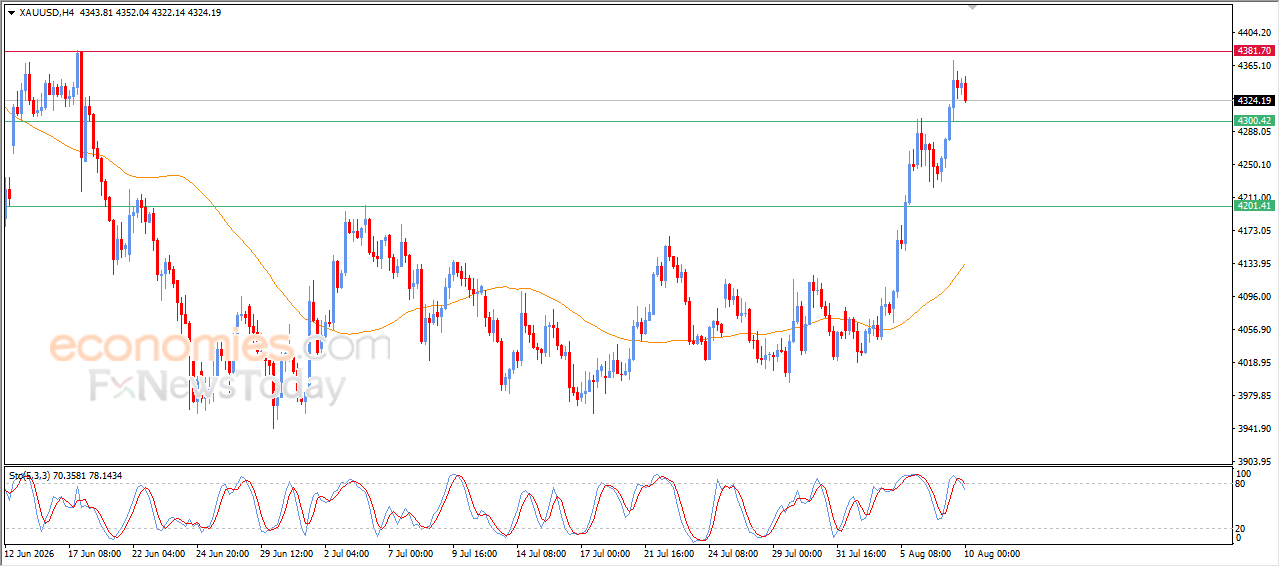 Gold Attempts to Ease Overbought Conditions