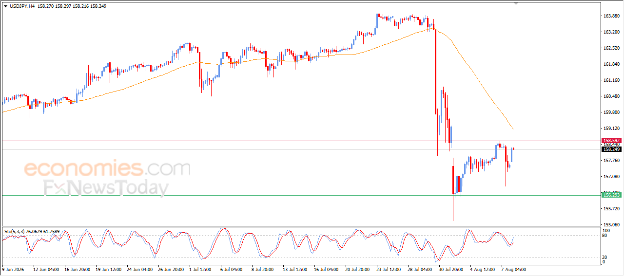 USD/JPY Price Shows Cautious Early Gains
